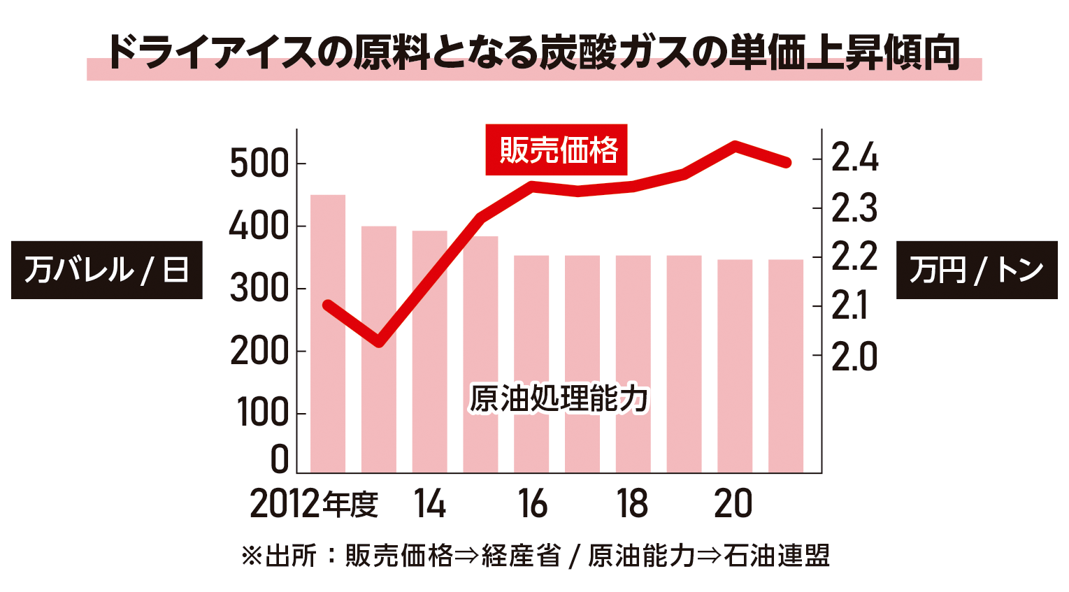 炭酸ガス価格推移グラフ